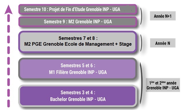 DD-GEM-Schéma Programme