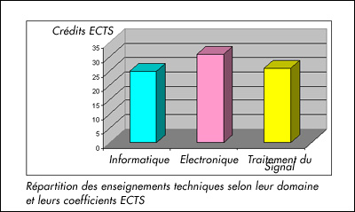 Communication engineering systems - répartition enseignements