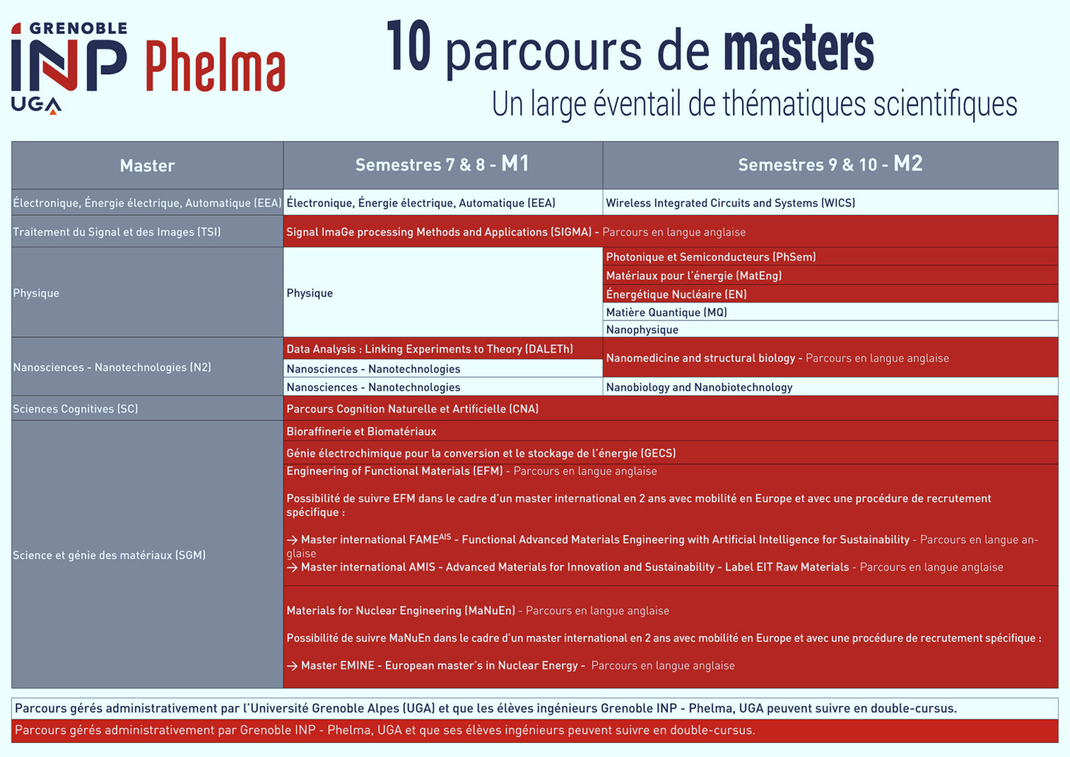 Master 1 et 2 à Phelma