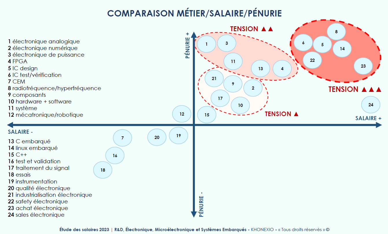 FAME schéma métier salaire pénurie