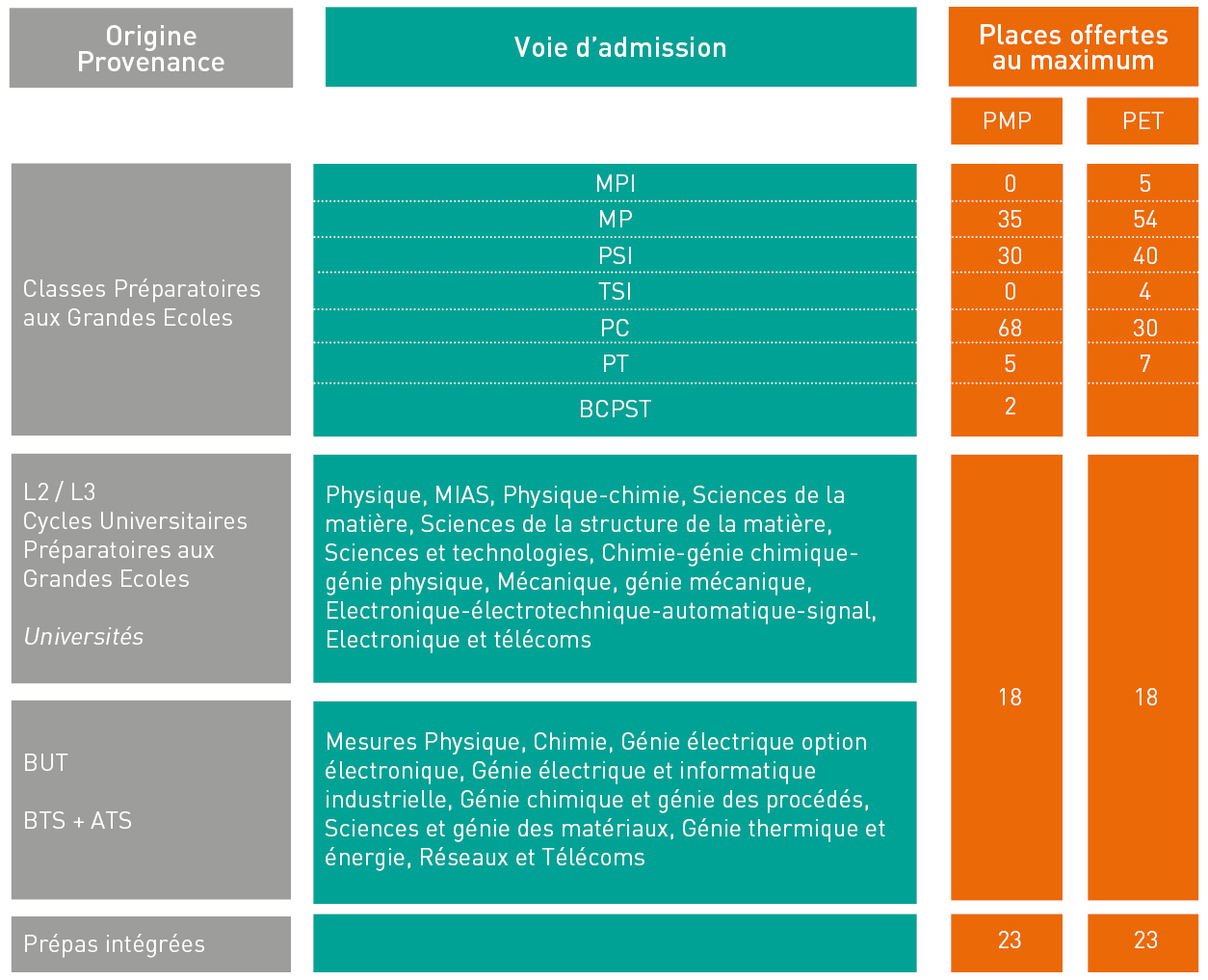 Les admissions à Grenoble INP - Phelma